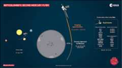 Figure 20: Key moments during BepiColombo's second Mercury flyby on 23 June 2022. The spacecraft will skim the surface at an altitude of about 200 km at its closest approach, at 09:44 UTC (11:44 CEST). - Many of the in situ instruments will be on and collecting data as usual, and BepiColombo's three monitoring cameras will also be activated. The images will be downlinked during the afternoon of 23 June and released over the following days. - Not to scale: the relative sizes of planets and spacecraft, and the attitude of the spacecraft is not representative (image credit: ESA)