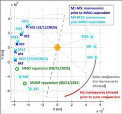 Figure 15: Schematic of the MOI sequence for launch in April 2018 (depicted in ecliptic J2000 frame), image credit: ESA