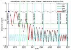 Figure 13: Cruise trajectory for April 2018 launch, showing the sun distance, SEP (Solar Electric Propulsion) usage, and planetary flybys (image credit: ESA)
