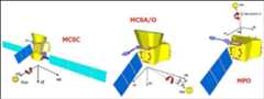 Figure 9: Different safe mode attitudes depending on S/C configuration: +Y sun pointing for MCSC, sun close to +X for MCSA/O, sun close to –Z for MPO. Safe mode concept is to have a rotation around the sun line, which has to be in synch with the orbital motion around Mercury in MPO and MCSO configurations (image credit: ESA)