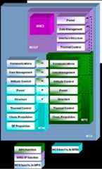 Figure 6: Composition of MCS (Mercury Composite Spacecraft), showing module functions and contributions to MCS (image credit: Airbus DS)