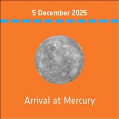 Figure 142: Timeline of flybys during BepiColombo's 7.2 year journey to Mercury, starting with the opening of the nearly two month long launch window in October 2018 (image credit: ESA)
