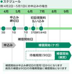 スケジュール例：4月2日〜5月1日にお申込みの場合 補償開始は申込み締切日の翌月1日からになります。病気の補償は90日の待機期間後に補償開始となります。