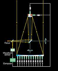 VLT Active Optics System