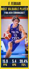 European Championships U20: Eurobasket.com All-FIBA U20 EuroBasket Awards 2025
