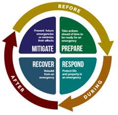 Community Emergency Response Guide image of 4 phases of an emergency