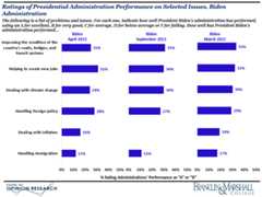 This figure shows how Pennsylvania’s registered voters have judged the performance of President Biden’s administration on selected issues over the past year, including infrastructure, jobs, climate change, foreign policy, inflation, and immigration.