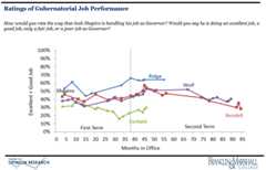 Line graph showing F&M Poll data on recent Pennsylvania governors' job approval ratings, January 1995 through April 2023. Governors included are Ridge, Rendell, Corbett, Wolf, and Shapiro. Governor Shapiro’s initial approval rating is higher than his most recent predecessors.