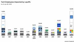 A bar chart titled Tech Employees Impacted by Layoffs showing monthly layoff numbers from August to July, with company logos stacked within each bar.