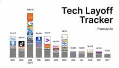 A bar chart titled Tech Layoff Tracker showing monthly tech layoffs from November to October, with company logos stacked within each bar.