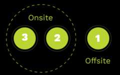 FirstLight follows the 3-2-1 rule when it comes to backing up data.