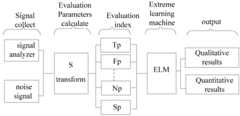 Flow chart of extreme learning machine to realize electromagnetic environment complexity evaluation