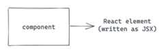A component is a function that outputs a React component, written in JSX. A component is a function that outputs a React component, written in JSX.