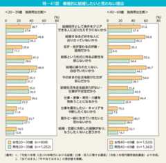 特－41図　積極的に結婚したいと思わない理由