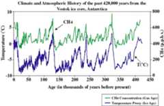 Graph of temperature and CO2 concentration from Vostok ice core