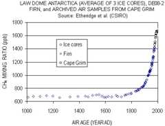 Graph of CH4 concentration from Law Dome ice core