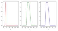 Graphical representation of the rule base