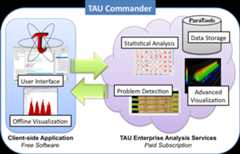 The TAU Commander performance engineering solution consists of an intuitive, client-side application and cloud-hosted data analysis, storage, and visualization services.