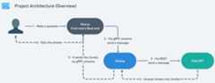 Project Architecture Overview