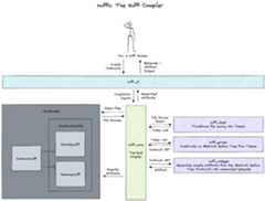 Huff Compiler Architecture