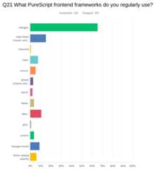 PureScript frameworks usage chart for 2023