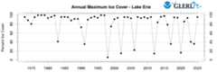 Time-series plot of historical seasonal maximum ice cover from 1973 to present for Lake  Erie