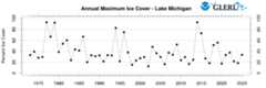Time-series plot of historical seasonal maximum ice cover from 1973 to present for LakeMichigan