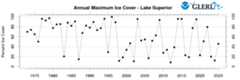 Time-series plot of historical seasonal maximum ice cover from 1973 to present for Lake       Superior