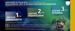 Etap II – Szef WCR powiadamia kandydata o możliwości powołania do dobrowolnej zasadniczej służby wojskowej w określonym terminie i miejscu oraz kieruje na badania lekarskie i psychologiczne.Etap III – Kandydat stawia się na szkolenie zgodnie z decyzją administracyjną i po jego zakończeniu składa przysięgę wojskową.Etap IV – Po złożeniu przysięgi wojskowej kandydat może kontynuować szkolenie w ramach kolejnych etapów programu Legia Akademicka oraz przystąpić do dodatkowych szkoleń specjalistycznych