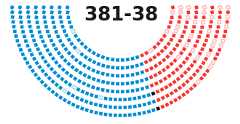 Diagram in the style of the seats on the floor of the House or Senate showing how legislators voted.