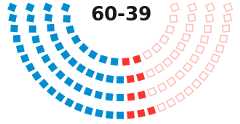 Diagram in the style of the seats on the floor of the House or Senate showing how legislators voted.