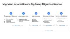 BigQuery migration process