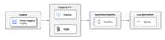 Log replication architecture