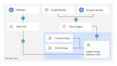 network diagram of DNS Armor workflow