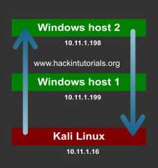 3 - Netcat Windows pivoting