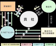 E-NET代金回収サービス：サービスの仕組み