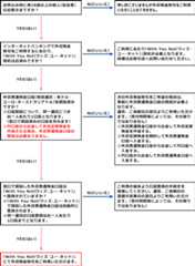 With You Net 外貨預金取引の開始に至るまで