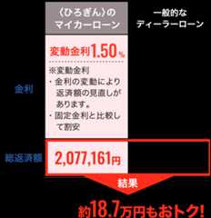 〈ひろぎん〉マイカーローンなら約14.5万円もおトク！