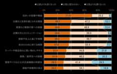 賃貸と比べた生活環境の変化【単一回答】（n=614)