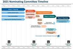 2021 Nominating Committee Timeline
