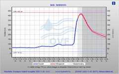 Időjárási grafikonok, térképek