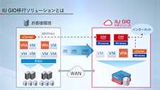 IIJ GIO移行ソリューション「クラウド移行手順」編