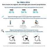 Dans toutes les régions, des ménages plus souvent propriétaires qu’il y a 50 ans
