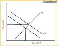 Demand Pull Inflation Graph