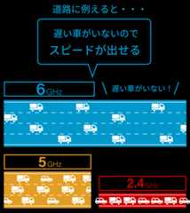 道路に例えると、遅い車がいないのでスピードが出せる