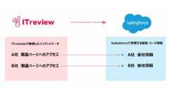 B2BレビュープラットフォームのITreview、Salesforce連携を開始
