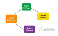 Java Interview Questions - Applet Lifecycle