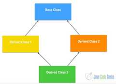 Java Interview Questions - Multiple Inheritance