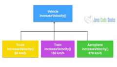 Java Interview Questions - Polymorphism