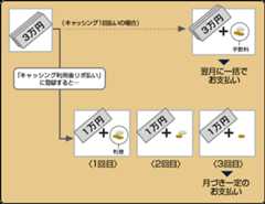 「キャッシング利用後リボ払い」イメージ